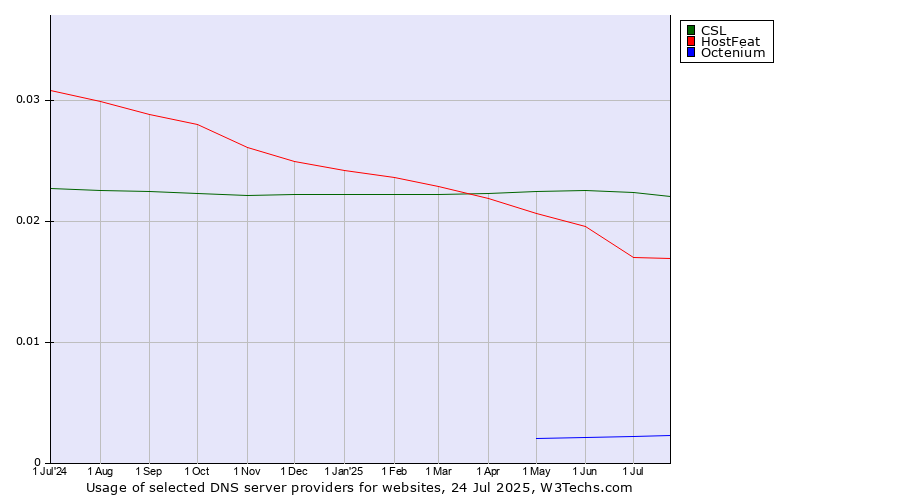Historical trends in the usage of CSL vs. HostFeat vs. Octenium