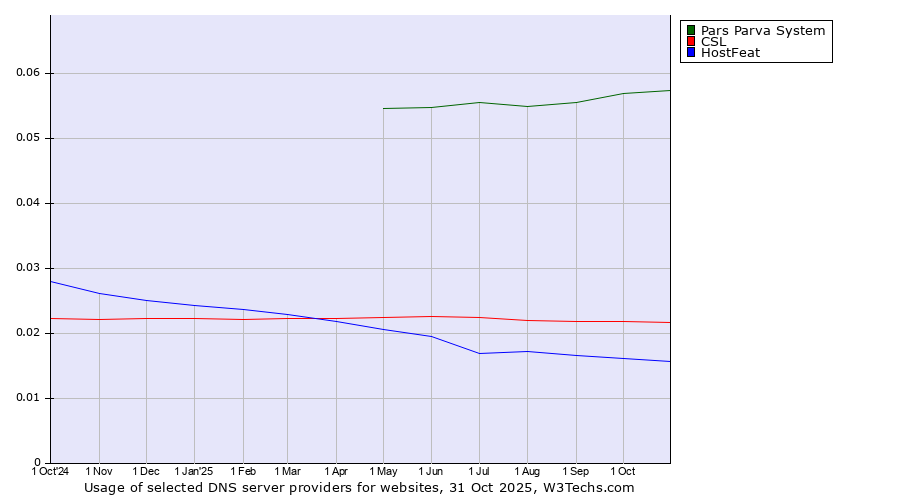 Historical trends in the usage of Pars Parva System vs. CSL vs. HostFeat