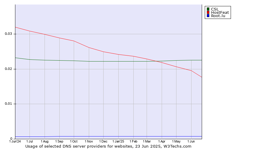 Historical trends in the usage of CSL vs. HostFeat vs. Root.lu