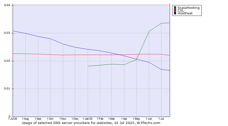 Historical trends in the usage of ScalaHosting vs. CSL vs. HostFeat