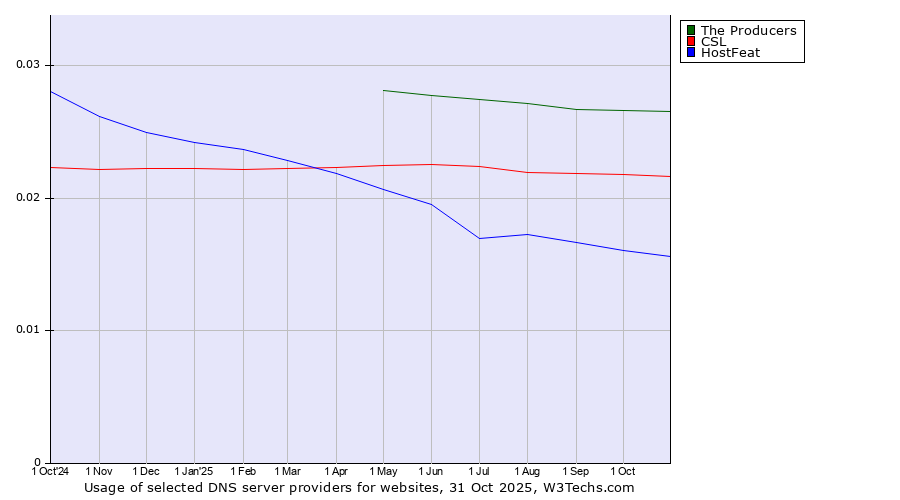 Historical trends in the usage of The Producers vs. CSL vs. HostFeat