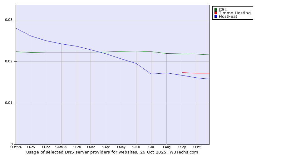 Historical trends in the usage of CSL vs. Timme Hosting vs. HostFeat