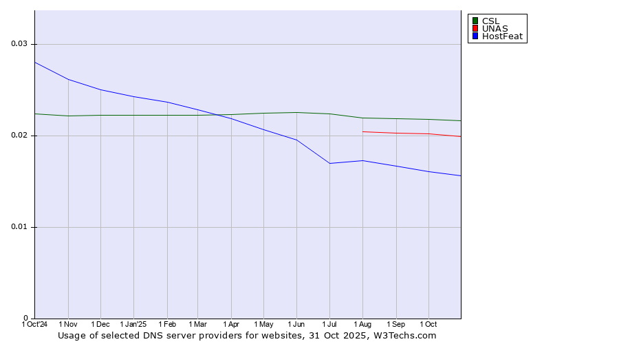 Historical trends in the usage of CSL vs. UNAS vs. HostFeat