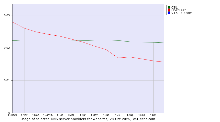 Historical trends in the usage of CSL vs. HostFeat vs. VTX Telecom