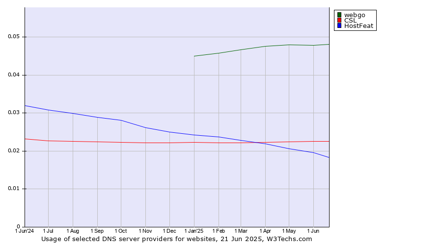 Historical trends in the usage of webgo vs. CSL vs. HostFeat