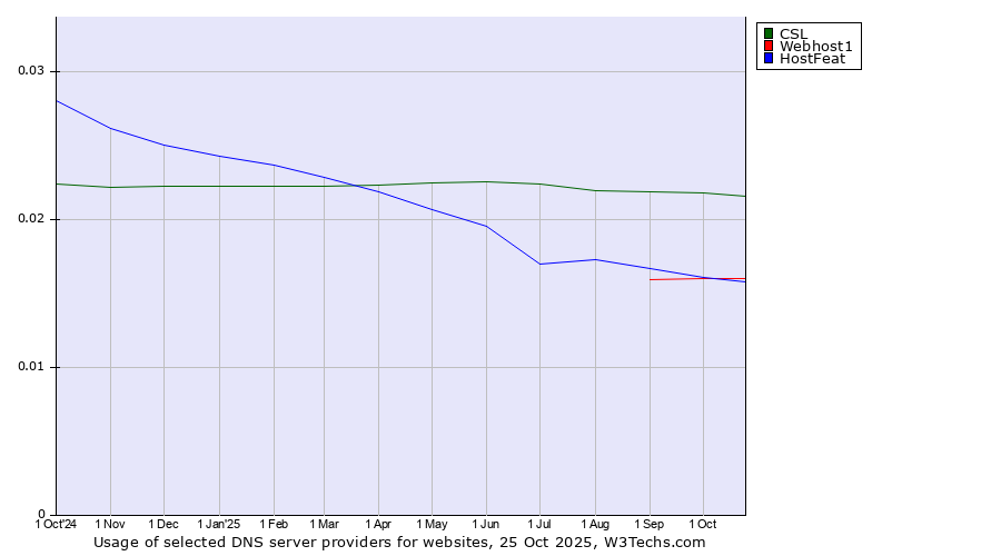 Historical trends in the usage of CSL vs. HostFeat vs. Webhost1