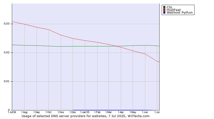 Historical trends in the usage of CSL vs. HostFeat vs. Webhost Python