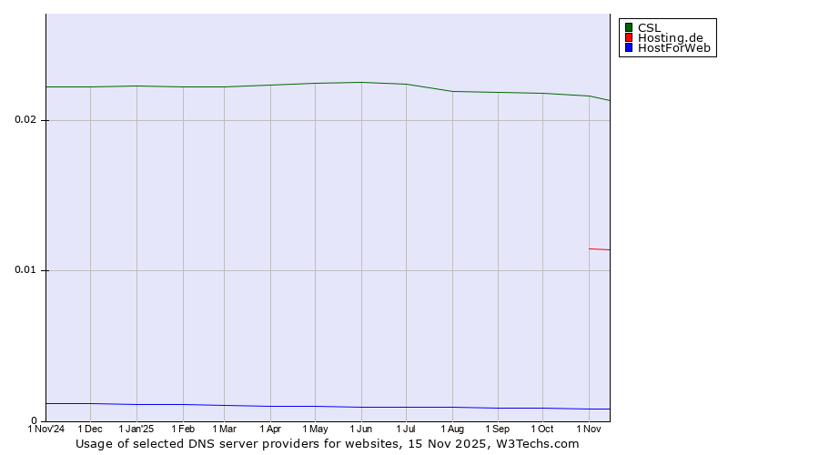 Historical trends in the usage of CSL vs. Hosting.de vs. HostForWeb