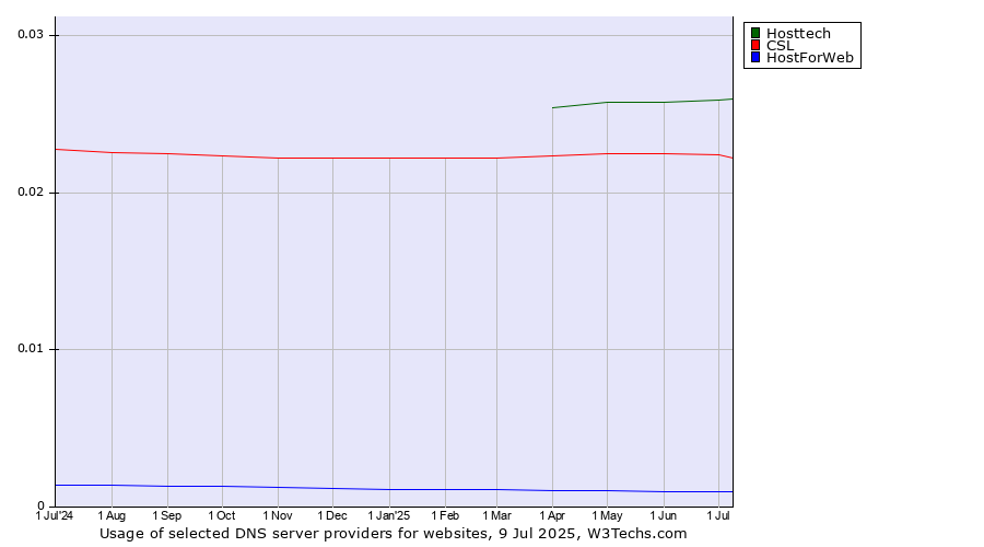 Historical trends in the usage of Hosttech vs. CSL vs. HostForWeb