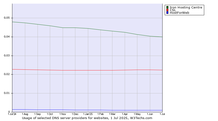 Historical trends in the usage of Iron Hosting Centre vs. CSL vs. HostForWeb
