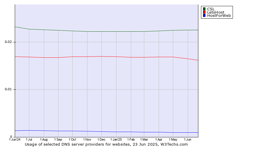 Historical trends in the usage of CSL vs. LetsHost vs. HostForWeb
