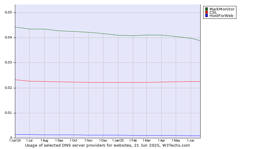 Historical trends in the usage of MarkMonitor vs. CSL vs. HostForWeb