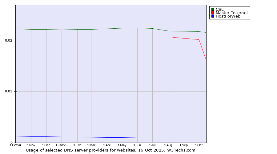 Historical trends in the usage of CSL vs. Master Internet vs. HostForWeb