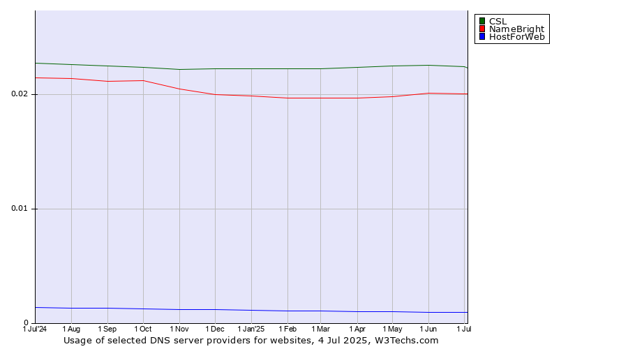 Historical trends in the usage of CSL vs. NameBright vs. HostForWeb