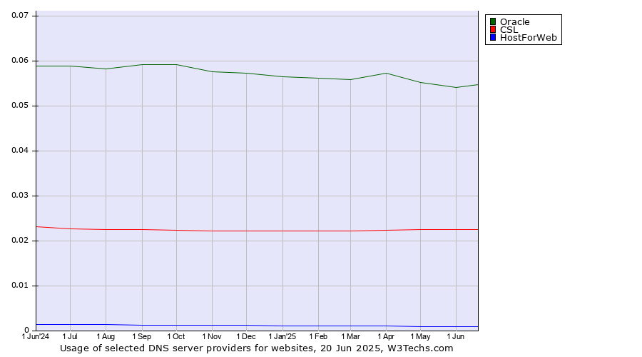 Historical trends in the usage of Oracle vs. CSL vs. HostForWeb