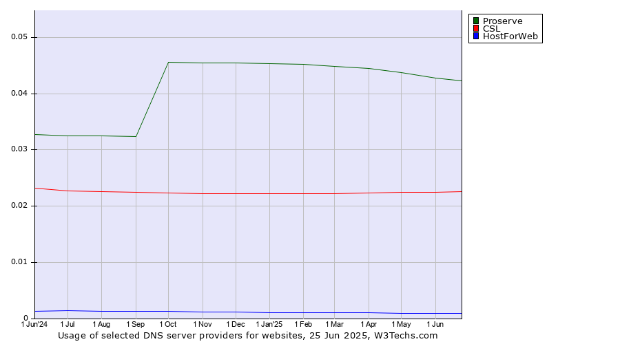 Historical trends in the usage of Proserve vs. CSL vs. HostForWeb