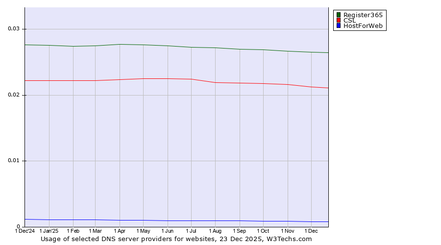 Historical trends in the usage of Register365 vs. CSL vs. HostForWeb
