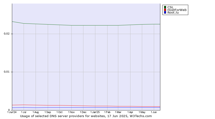 Historical trends in the usage of CSL vs. HostForWeb vs. Root.lu