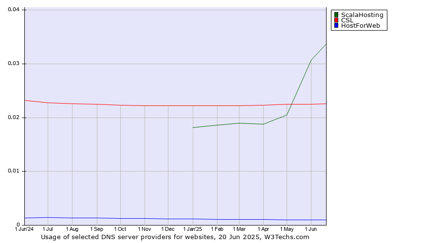 Historical trends in the usage of ScalaHosting vs. CSL vs. HostForWeb
