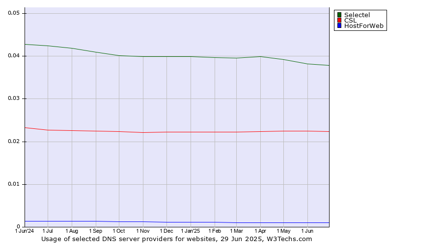Historical trends in the usage of Selectel vs. CSL vs. HostForWeb