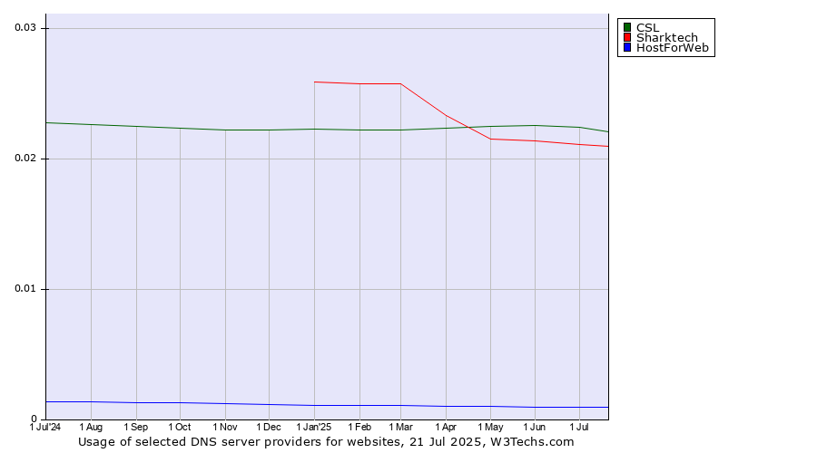 Historical trends in the usage of CSL vs. Sharktech vs. HostForWeb