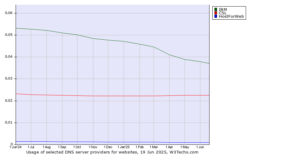 Historical trends in the usage of IBM vs. CSL vs. HostForWeb