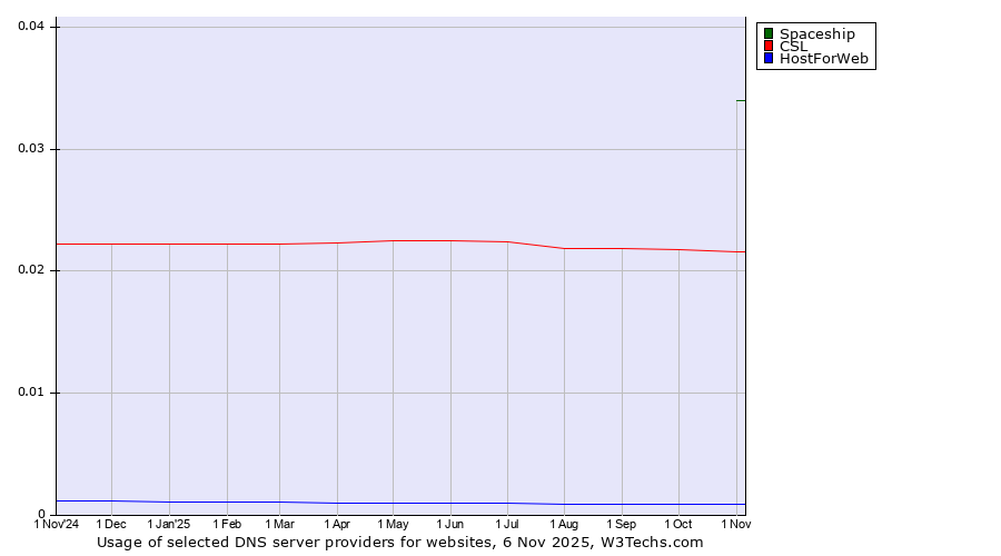 Historical trends in the usage of Spaceship vs. CSL vs. HostForWeb