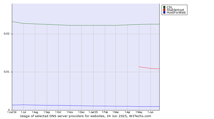 Historical trends in the usage of CSL vs. StableHost vs. HostForWeb