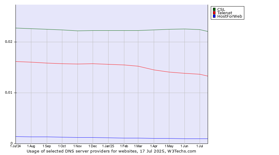 Historical trends in the usage of CSL vs. Telenet vs. HostForWeb