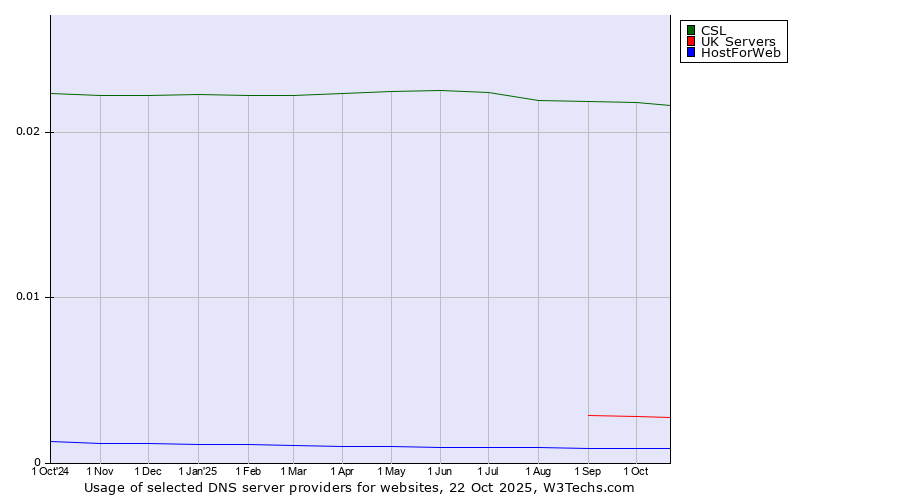 Historical trends in the usage of CSL vs. UK Servers vs. HostForWeb