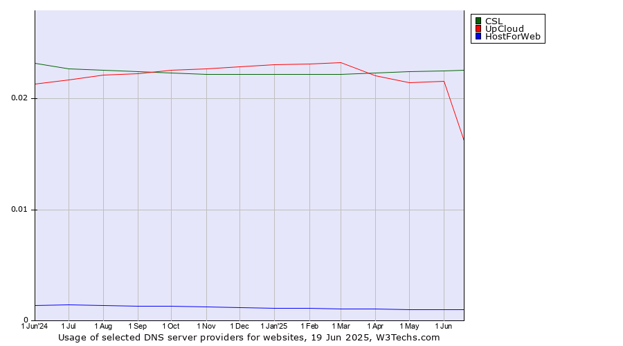 Historical trends in the usage of CSL vs. UpCloud vs. HostForWeb