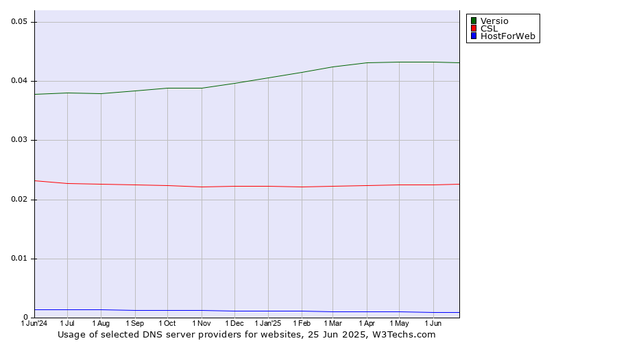 Historical trends in the usage of Versio vs. CSL vs. HostForWeb