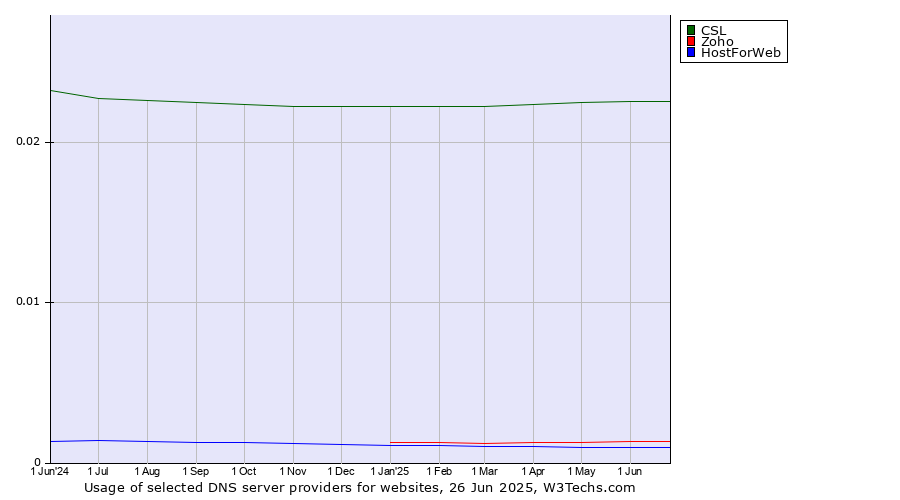 Historical trends in the usage of CSL vs. Zoho vs. HostForWeb
