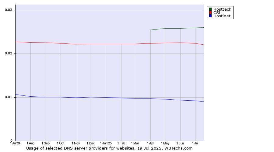 Historical trends in the usage of Hosttech vs. CSL vs. Hostinet