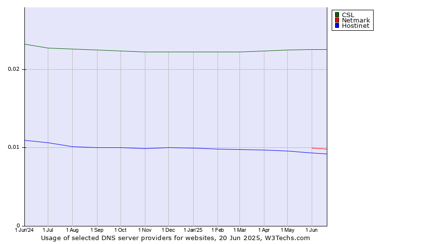 Historical trends in the usage of CSL vs. Netmark vs. Hostinet