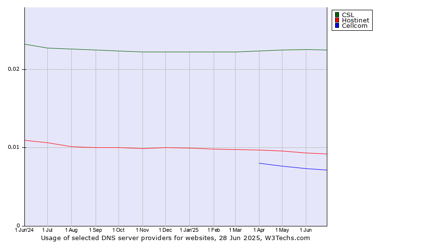 Historical trends in the usage of CSL vs. Hostinet vs. Cellcom
