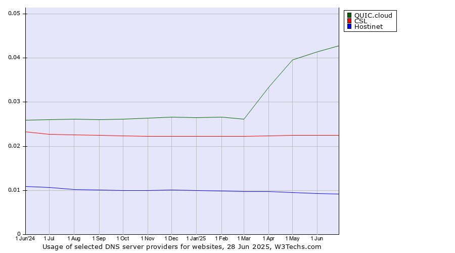 Historical trends in the usage of QUIC.cloud vs. CSL vs. Hostinet