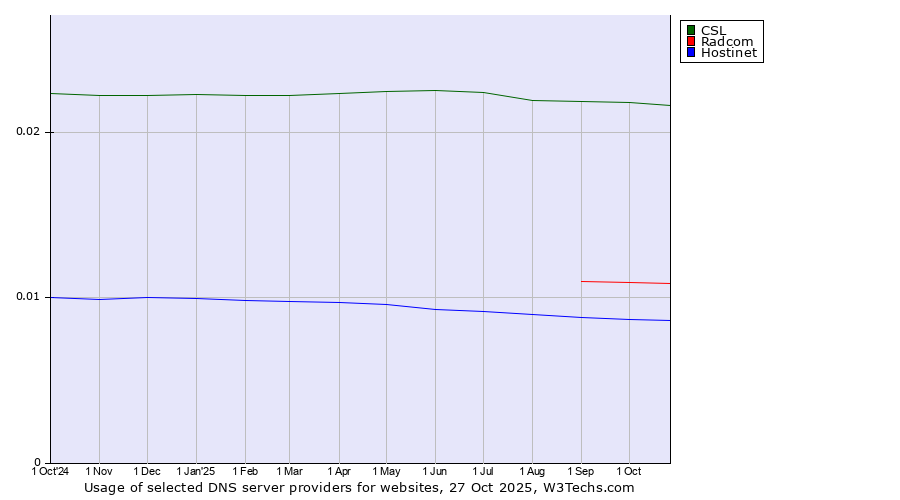 Historical trends in the usage of CSL vs. Radcom vs. Hostinet