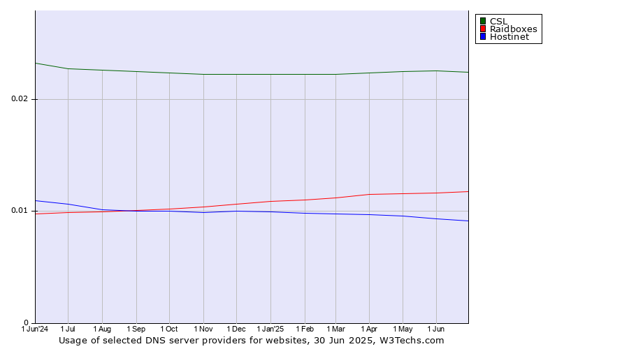 Historical trends in the usage of CSL vs. Raidboxes vs. Hostinet