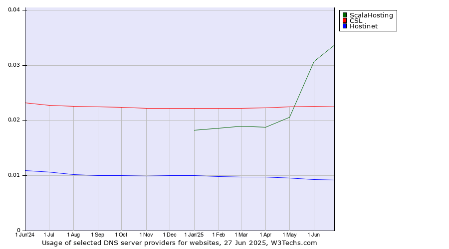 Historical trends in the usage of ScalaHosting vs. CSL vs. Hostinet
