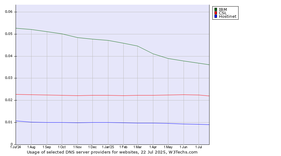 Historical trends in the usage of IBM vs. CSL vs. Hostinet