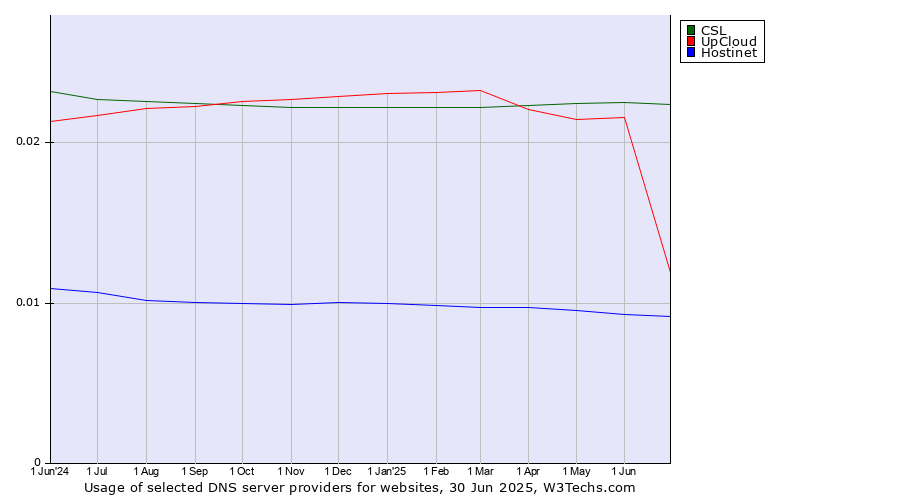 Historical trends in the usage of CSL vs. UpCloud vs. Hostinet