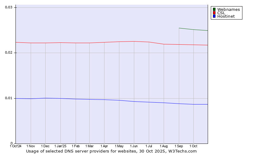 Historical trends in the usage of Webnames vs. CSL vs. Hostinet