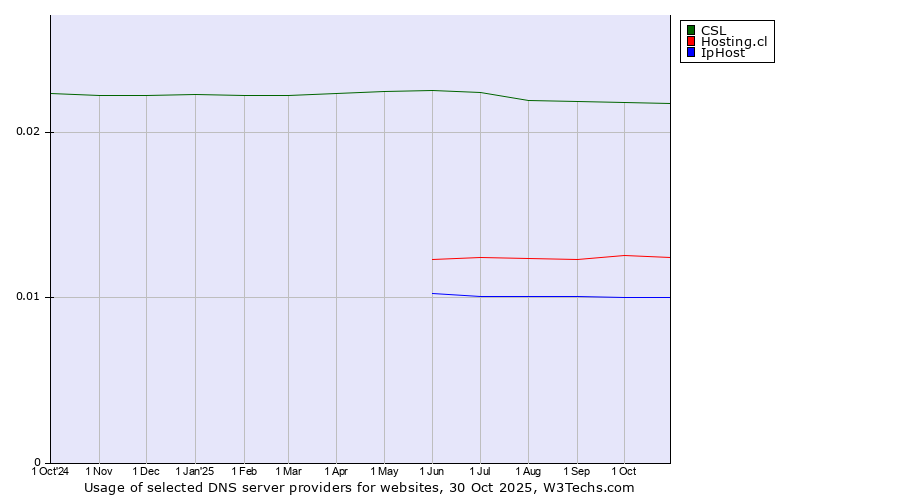 Historical trends in the usage of CSL vs. Hosting.cl vs. IpHost