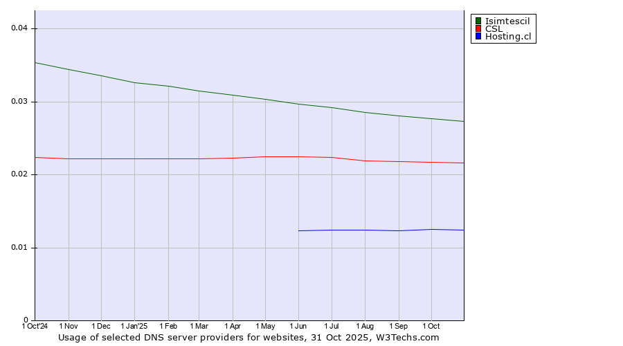 Historical trends in the usage of Isimtescil vs. CSL vs. Hosting.cl