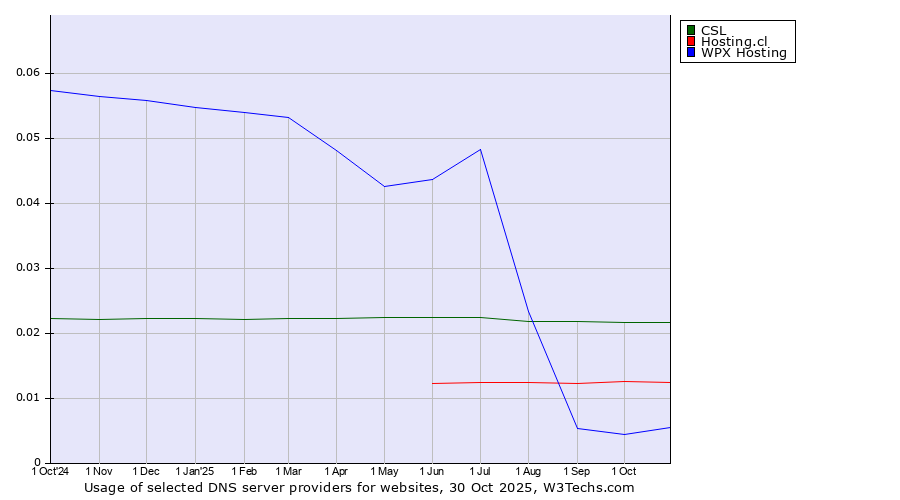 Historical trends in the usage of CSL vs. Hosting.cl vs. WPX Hosting