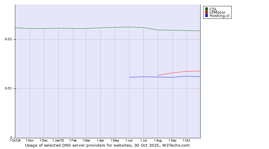 Historical trends in the usage of CSL vs. LPMotor vs. Hosting.cl