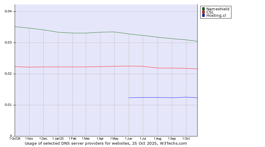 Historical trends in the usage of Nameshield vs. CSL vs. Hosting.cl