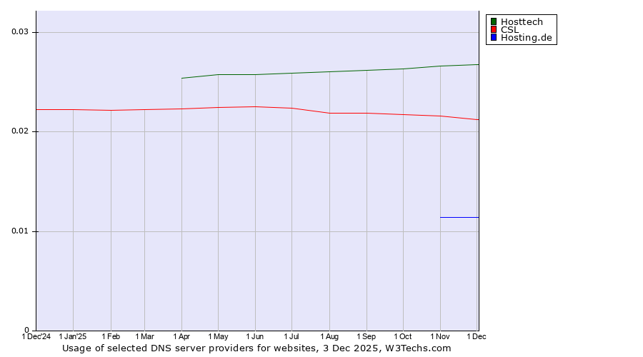 Historical trends in the usage of Hosttech vs. CSL vs. Hosting.de