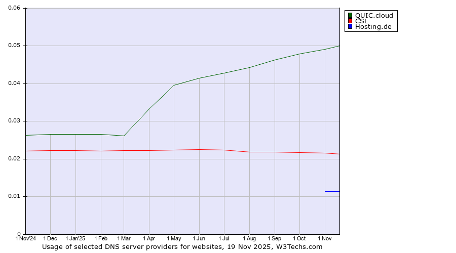 Historical trends in the usage of QUIC.cloud vs. CSL vs. Hosting.de